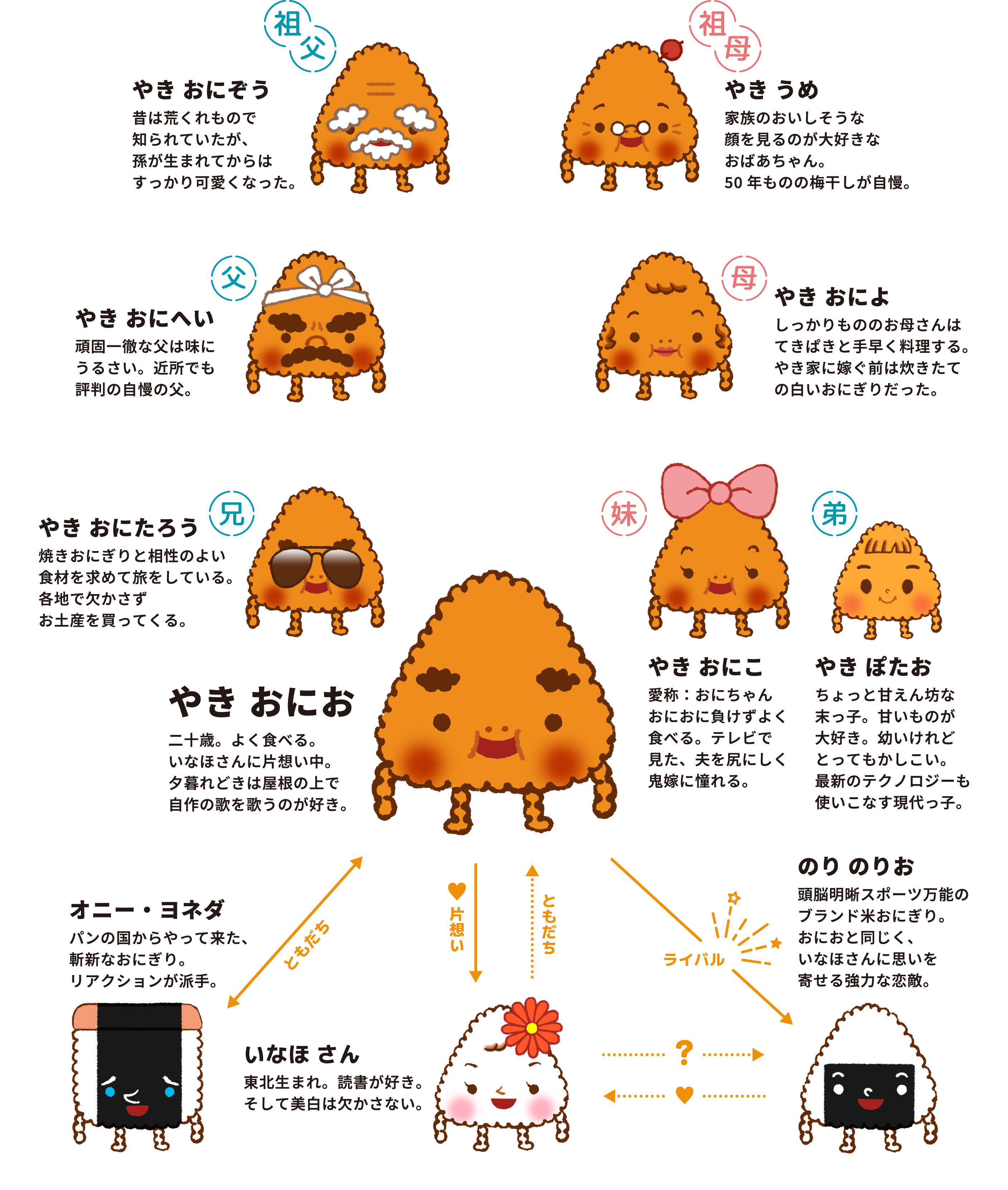 おにぎり町のなかまたち やき家 祖父：やき おにぞう 昔は荒くれもので知られていたが、孫が生まれてからはすっかり可愛くなった。 祖母：やき うめ 家族のおいしそうな顔を見るのが大好きなおばあちゃん。50年ものの梅干しが自慢。 父：やき おにへい 頑固一徹な父は味にうるさい。近所でも評判の自慢の父。 母：やき おによ しっかりもののお母さんはてきぱきと手早く料理する。やき家に嫁ぐ前は炊きたての白いおにぎりだった。 兄：やき おにたろう：焼きおにぎりと相性のよい食材を求めて旅をしている。各地で欠かさずお土産を買ってくる。 やき おにお 二十歳。よく食べる。いなほさんに片想い中。夕暮れどきは屋根の上で自作の歌を歌うのが好き。 妹：やき おにこ 愛称：おにちゃん おにおに負けずよく食べる。テレビで見た、夫を尻にしく鬼嫁に憧れる。 弟：やき ぽたお ちょっと甘えん坊な末っ子。甘いものが大好き。幼いけれどとってもかしこい。最新のテクノロジーも使いこなす現代っ子。 ともだち：オニー・ヨネダ パンの国からやって来た、
                      斬新なおにぎり。リアクションが派手。 片想い・ともだち：いなほ さん 東北生まれ。読書が好き。そして美白は欠かさない。 ライバル：のり のりお 頭脳明晰スポーツ万能のブランド米おにぎり。おにおと同じく、いなほさんに思いを寄せる強力な恋敵。