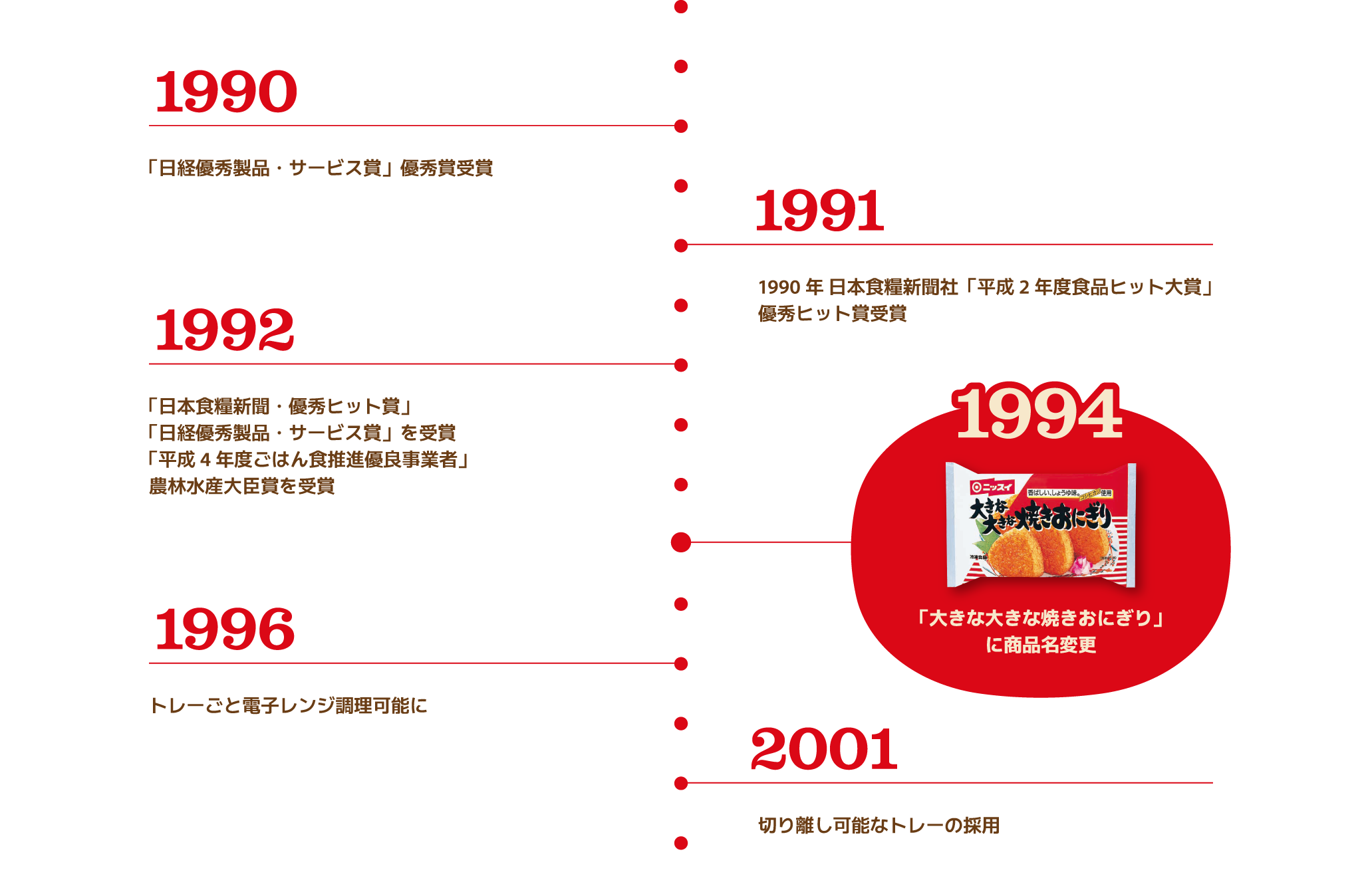 1990：「日経優秀製品・サービス賞」優秀賞受賞 1991：1990年 日本食糧新聞社「平成2年度食品ヒット大賞」優秀ヒット賞受賞 1992：「日本食糧新聞・優秀ヒット賞」「日経優秀製品・サービス賞」を受賞「平成4年度ごはん食推進優良事業者」農林水産大臣賞を受賞 1994：「大きな大きな焼きおにぎり」に商品名変更 1996：トレーごと電子レンジ調理可能に 2001：切り離し可能なトレーの採用