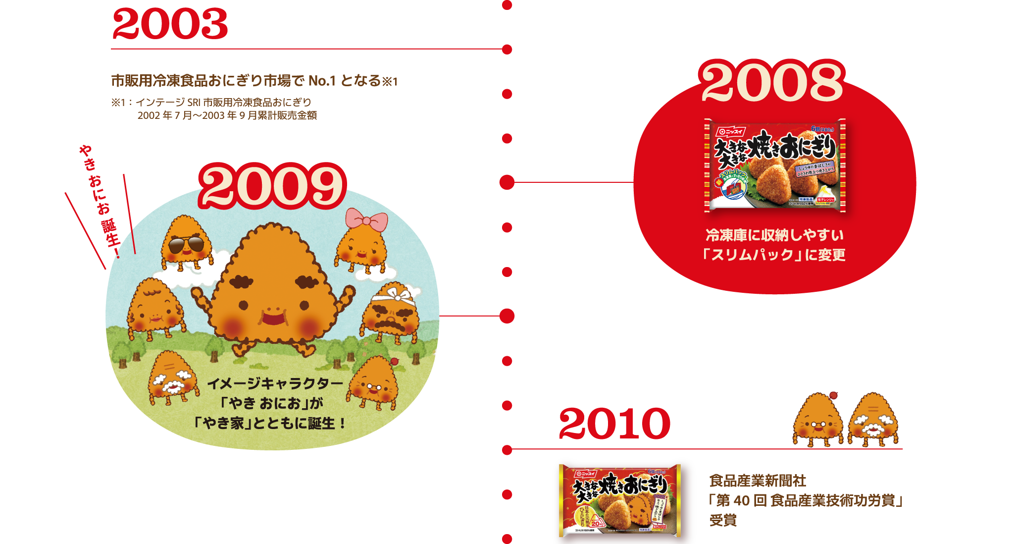 2003：市販用冷凍食品おにぎり市場でNo.1となる（※1）※1：インテージSRI市販用冷凍食品おにぎり2002年7月〜2003年9月累計販売金額 2008：冷凍庫に収納しやすい「スリムパック」に変更 2009：イメージキャラクター「やき おにお」が「やき家」とともに誕生！（やき おにお 誕生！） 2010：食品産業新聞社「第40回 食品産業技術功労賞」受賞