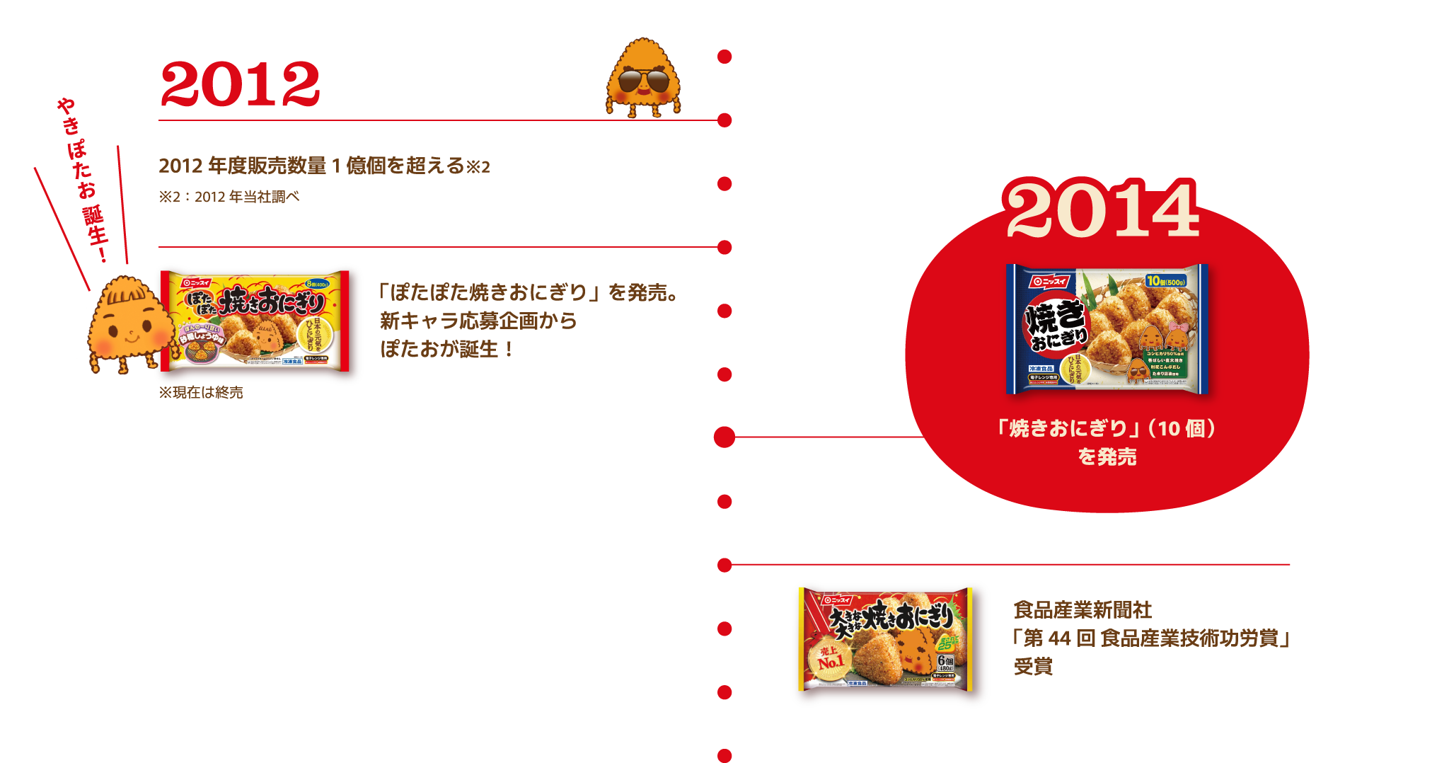 2012：2012年度販売数量1億個を超える（※2）※2：2012年当社調べ 「ぽたぽた焼きおにぎり」を発売。新キャラ応募企画からぽたおが誕生！（やき ぽたお 誕生！） ※現在は終売 2014：「焼きおにぎり」（10個）を発売 食品産業新聞社「第44回 食品産業技術功労賞」受賞