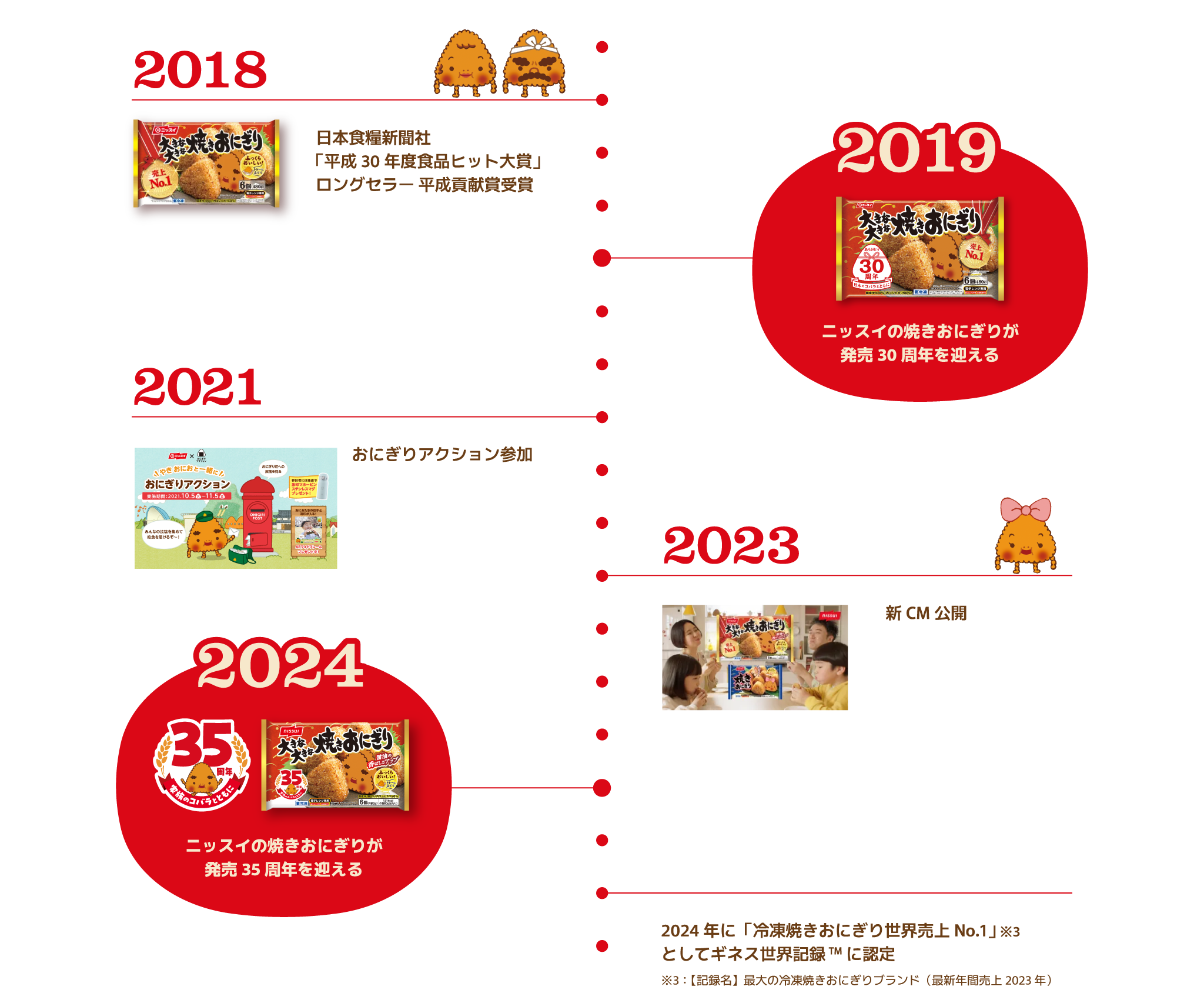 2018：日本食糧新聞社「平成30年度食品ヒット大賞」ロングセラー 平成貢献賞受賞 2019 ニッスイの焼きおにぎりが発売30周年を迎える 2021：おにぎりアクション参加 2023：新CM公開 2024：ニッスイの焼きおにぎりが発売35周年を迎える 2024年に「冷凍焼きおにぎり世界売上No.1」（※3）としてギネス世界記録&trade;に認定 ※3：【記録名】最大の冷凍焼きおにぎりブランド（最新年間売上2023年）